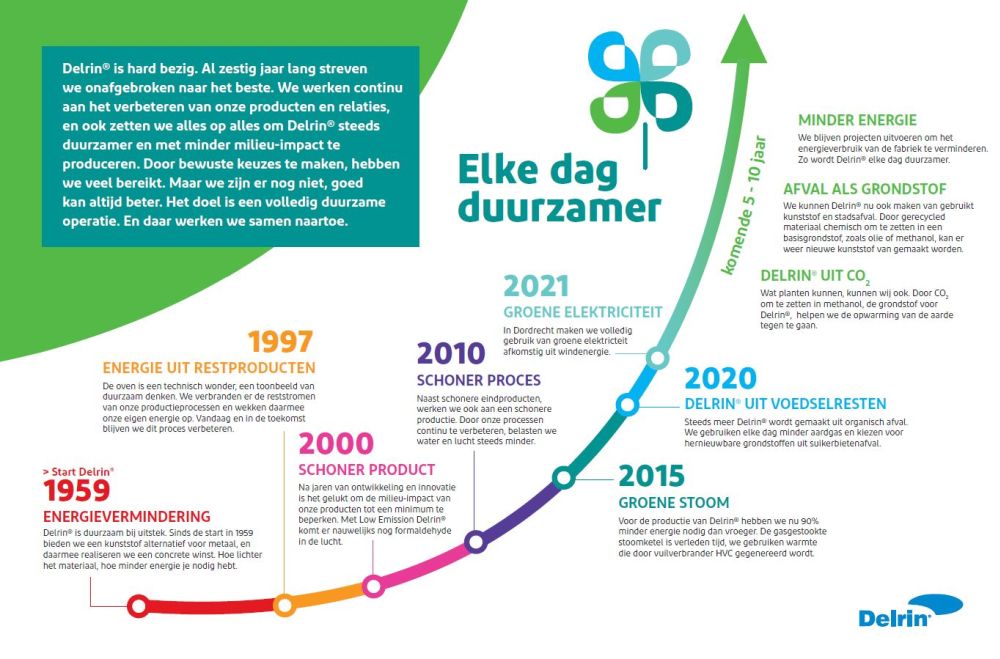 Elke dag duurzamer