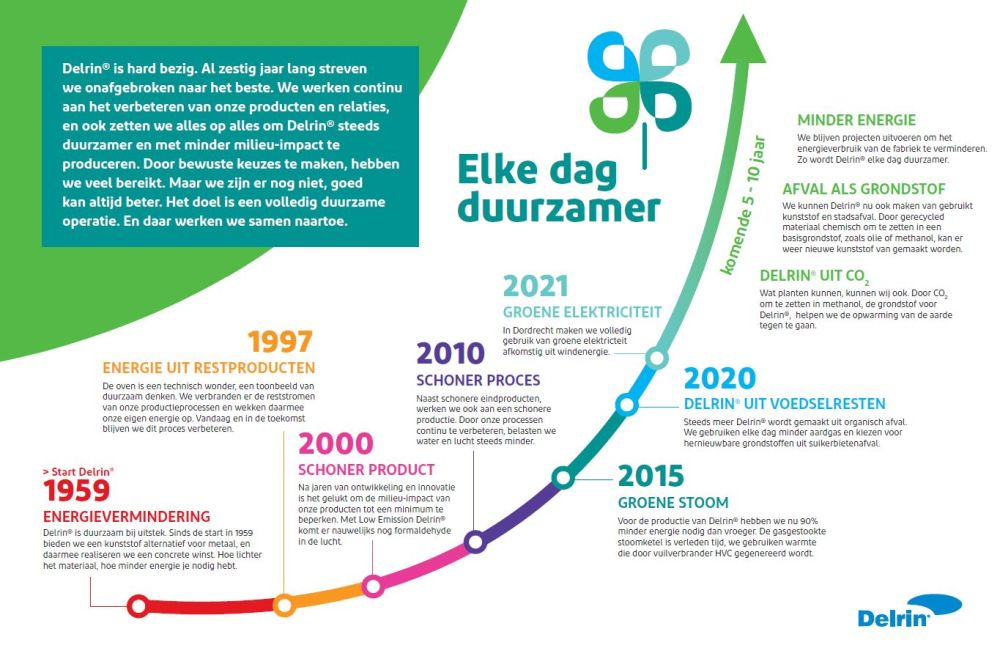 Elke dag duurzamer