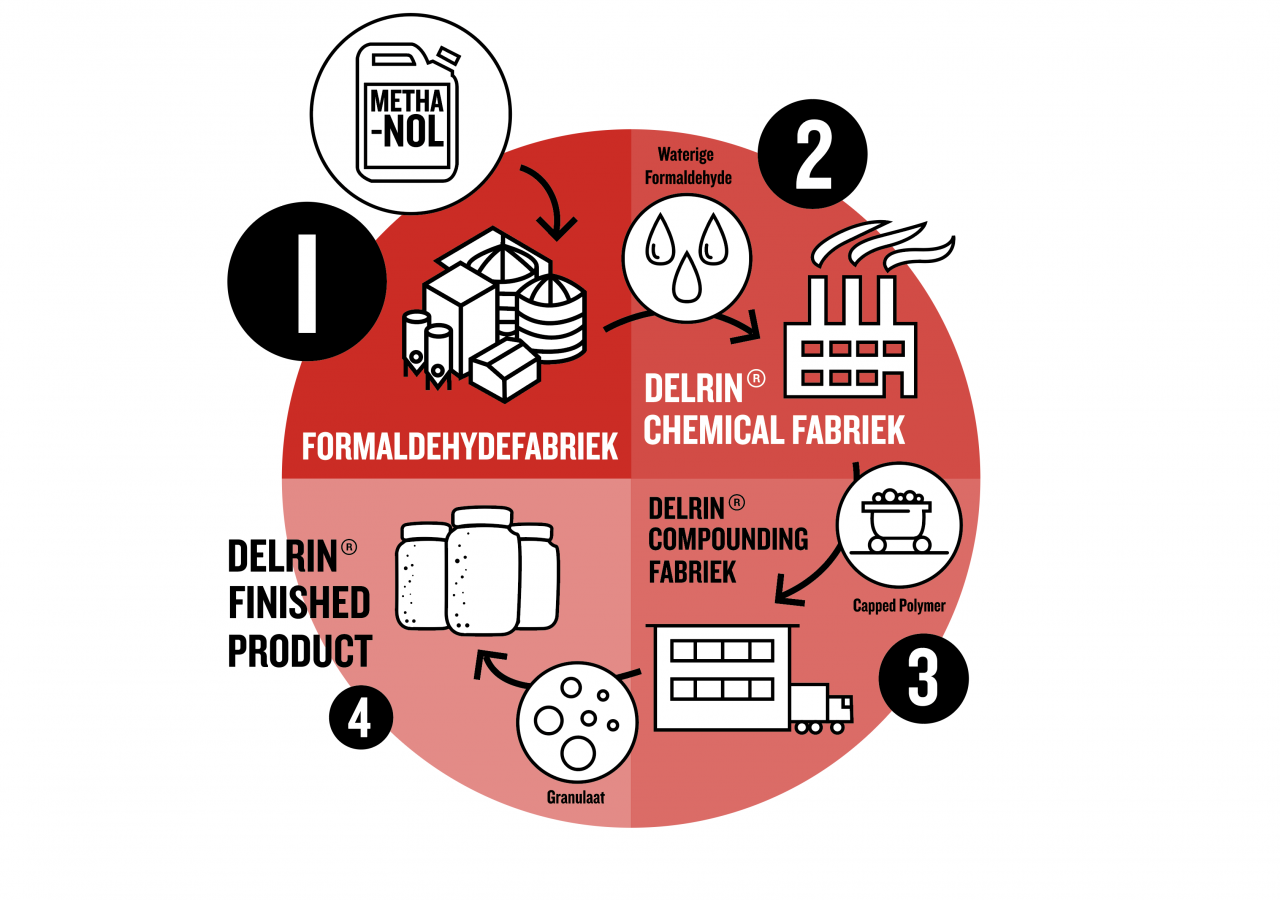 DELRIN® productieproces